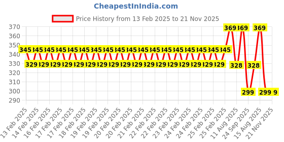 robu.in Multipole Power Connectors SA175 Power Plug Black QS Connector Black Price History Graph from 13 Feb 2025 to 21 Nov 2025