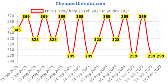 robu.in Multipole Power Connectors SA175 Power plug Black QS connector Red Price History Graph from 25 Feb 2025 to 26 Nov 2025