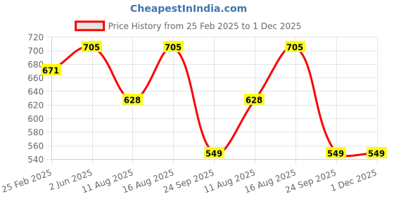 robu.in Multipole Power Connectors SA350 Power Plug Black QS Connector Black Price History Graph from 25 Feb 2025 to 30 Nov 2025