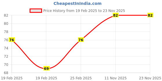 robu.in Multipole Power Connectors SA50 Power Plug Black QS Connector Red Price History Graph from 19 Feb 2025 to 22 Nov 2025