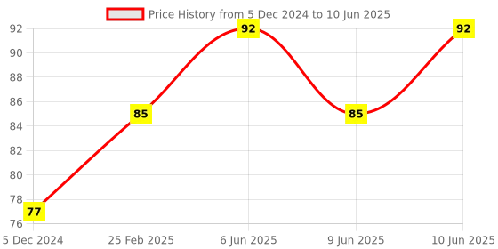 robu.in Multipurpose PCB Ruler Engineering Measuring Tool-1Pcs. Price History Graph from 5 Dec 2024 to 10 Jun 2025