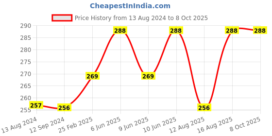 robu.in Multitec 02DX Self Adjusting Wire Cutter – Stripper Price History Graph from 13 Aug 2024 to 7 Oct 2025