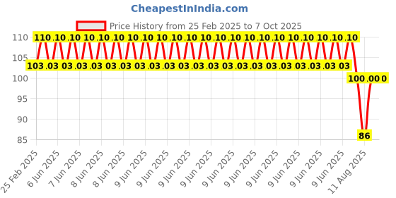 robu.in Multitec 07 Heavy Duty Nipper Price History Graph from 25 Feb 2025 to 7 Oct 2025