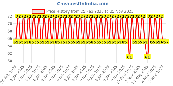 robu.in Multitec 150b Wire Stripper and Cutter Price History Graph from 25 Feb 2025 to 25 Nov 2025