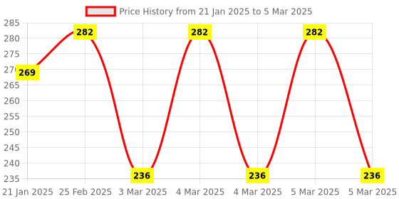 robu.in Multitec 6 In 1 Multi Bit Reversible Screwdriver Set Price History Graph from 21 Jan 2025 to 5 Mar 2025