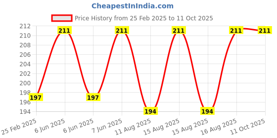 robu.in Multitec MT 535 Long Nose Plier Price History Graph from 25 Feb 2025 to 11 Oct 2025