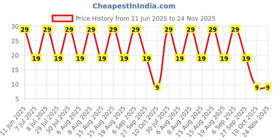 robu.in MUR120G-ONSEMI-MUR120G-Fast / Ultrafast Diode, 200 V, 1 A, Single, 875 mV, 35 ns, 35 A Price History Graph from 11 Jun 2025 to 23 Nov 2025