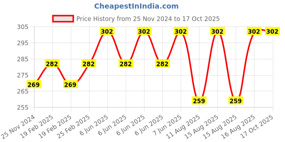 robu.in MURATA IRA-S210ST01 PIR Sensor, 2 VDC, 15 VDC, 45 °, IRA-S Series Price History Graph from 25 Nov 2024 to 17 Oct 2025