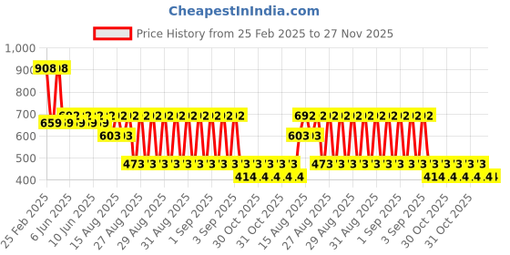 robu.in MA300D1-1 Murata, Plugin, D=9.9mm Ultrasonic Receivers, Transmitters ROHS Price History Graph from 25 Feb 2025 to 27 Nov 2025