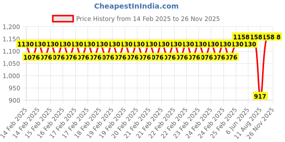 robu.in MURATA Ultrasonic Sensor, Receiver, MA40 Series, 9.9 mm Diameter, 40 kHz, -63 dB, -40 °C to 85 °C Price History Graph from 14 Feb 2025 to 26 Nov 2025