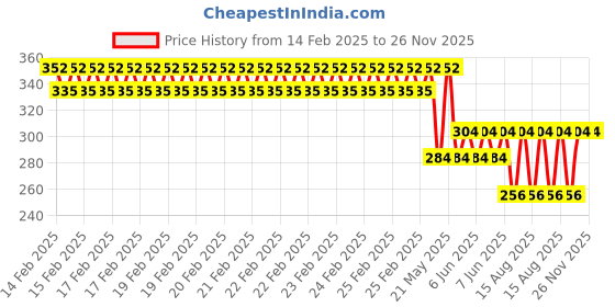 robu.in MURATA MA40S4R 40kHz Plugin Ultrasonic Receiver & Transmitter ROHS Price History Graph from 14 Feb 2025 to 26 Nov 2025