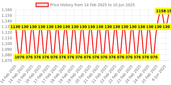 robu.in MURATA Ultrasonic Sensor, Receiver, MA40 Series, 9.9 mm Diameter, 40 kHz, -63 dB, -40 °C to 85 °C Price History Graph from 14 Feb 2025 to 10 Jun 2025