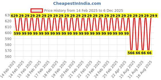 robu.in Muscle BioAmp BisCute DIY Kit Price History Graph from 14 Feb 2025 to 5 Dec 2025