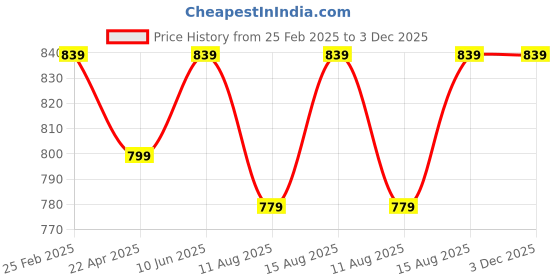 robu.in Muscle BioAmp Candy Price History Graph from 25 Feb 2025 to 3 Dec 2025