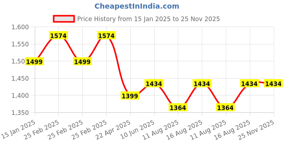 robu.in Muscle BioAmp Patchy v0.2 (Red) Price History Graph from 15 Jan 2025 to 24 Nov 2025
