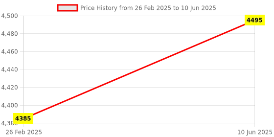 robu.in Muse Lab iCESugar FPGA Development Board Open Source RISC-V ICE40UP5k Icebreaker Fomu Price History Graph from 26 Feb 2025 to 10 Jun 2025