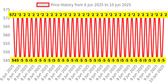 robu.in Muse Lab nanoUART Serial Port Tool USB to TTL Module Adjustable IO Level Hardware Flow Control TYPE-C Interface Open Source Schematic Price History Graph from 6 Jun 2025 to 10 Jun 2025