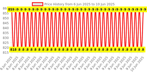 robu.in Muse Lab TYPE-C nanoDLA Logic Analyzer ARM FPGA Debugging Tool Protocol Analysis 24MHz SampleRate 8 Channels Open Source Sigrok PulseView Price History Graph from 6 Jun 2025 to 10 Jun 2025