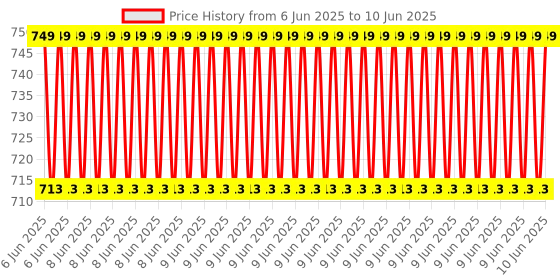 robu.in Muse Lab WCH-LinkE Debugger Downloader Programmer RISC-V TYPE-C USB Interface Support SWD/Serial Port Support All WCH MCUs Price History Graph from 6 Jun 2025 to 10 Jun 2025
