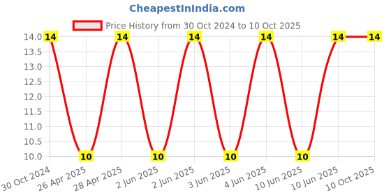 robu.in MWSA0605S-150MT-Sunlord-15uH 3.1A 20% 90mOhm Unshielded Wirewound Power Inductor SMD Price History Graph from 30 Oct 2024 to 10 Oct 2025