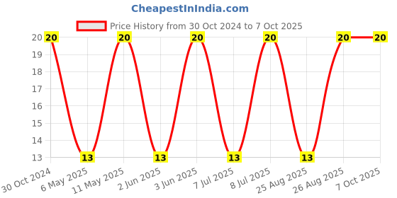 robu.in MWSA0605S-330MT-Sunlord-33 µH Shielded Drum Core, Wirewound Inductor 2.3 A 190mOhm Max Nonstandard Price History Graph from 30 Oct 2024 to 7 Oct 2025