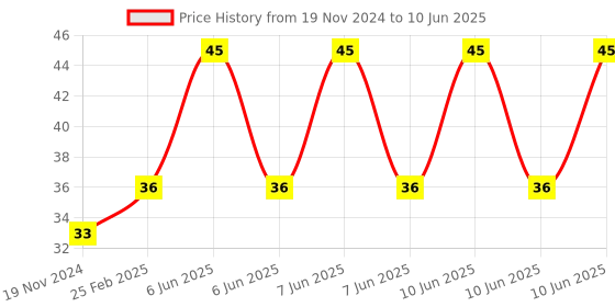 robu.in MX1508 Dual H Bridge DC PWM Stepper Motor Driver Price History Graph from 19 Nov 2024 to 10 Jun 2025
