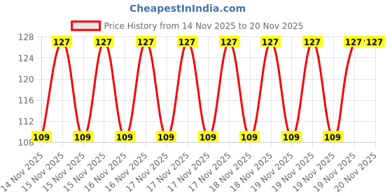 robu.in MX1919 Based Motor Driver Module – 2.5A Price History Graph from 14 Nov 2025 to 19 Nov 2025