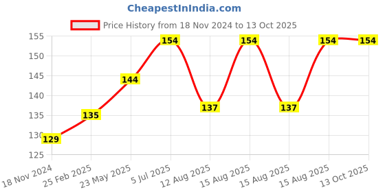 robu.in MXD1230 6mm 650nm 5mW Red Line Laser Module – Straight line Price History Graph from 18 Nov 2024 to 13 Oct 2025