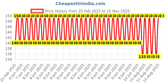 robu.in MXD1230 6mm 650nm 5mW Red Straight Line Laser Module Price History Graph from 25 Feb 2025 to 24 Nov 2025