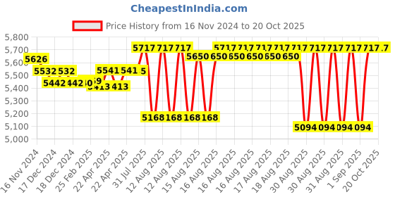 robu.in MY1016Z3 350W (GB)+ Motor Controller + Twist Throttle + Brake, DIY Electric Bicycle Kit Price History Graph from 16 Nov 2024 to 18 Oct 2025