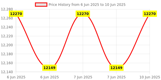 robu.in MYIR MYD-Y6ULY2-V2-4E512D-50-C Development Board MCIMX6Y2CVM05A 512MB DDR3 4GB eMMC Industrial Without WIFI Price History Graph from 6 Jun 2025 to 10 Jun 2025