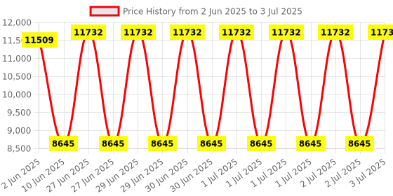 robu.in MYIR MYD-YA151C-v2-4E512D-65-I-T Development Board 512MB DDR3 4GB eMMC Industrial Price History Graph from 2 Jun 2025 to 3 Jul 2025