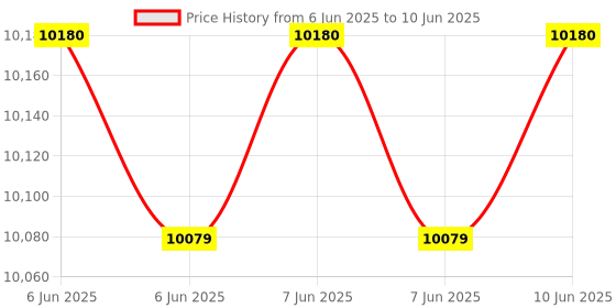 robu.in MYIR MYD-YA157C-V3 Development Board 512MB DDR3 4GB eMMC Commercial with WiFi/BT Price History Graph from 6 Jun 2025 to 10 Jun 2025