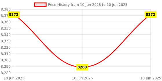 robu.in MYIR MYD-YT113i Development Board 1GB DDR3 8GB eMMC with WiFi Price History Graph from 10 Jun 2025 to 10 Jun 2025