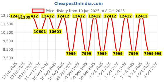 robu.in MYIR MYD-YT507H-8E2D-150-I Development Board 2GB LPDDR4 8GB eMMC Industrial Price History Graph from 10 Jun 2025 to 8 Oct 2025