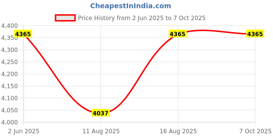 robu.in MYIR MYS-6ULX-IND Single Board Computer MCIMX6Y2DVM05A 256MB DDR3 256MB Nand Commercial Price History Graph from 2 Jun 2025 to 7 Oct 2025