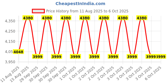 robu.in MYIR MYS-6ULX-IOT Single Board Computer MCIMX6Y2DVM05A 256MB DDR3 256MB Nand Price History Graph from 11 Aug 2025 to 5 Oct 2025
