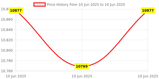 robu.in MYIR MYS-8MMX-V2 Single Board Computer 2GB DDR4 8GB eMMC Commercial Price History Graph from 10 Jun 2025 to 10 Jun 2025