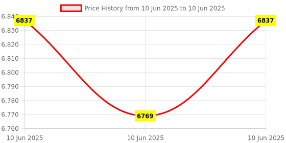 robu.in MYIR Remi Pi MYD-YG2L23-8E1D-120-C-REMI Single Board Computer 1GB DDR4 8GB eMMC Commercial Price History Graph from 10 Jun 2025 to 10 Jun 2025