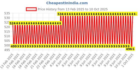 robu.in N20 12V 120RPM Micro Metal Gear Motor With Encoder Price History Graph from 13 Feb 2025 to 10 Oct 2025