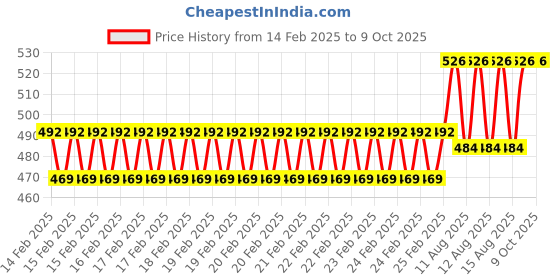 robu.in N20 12V 200RPM Micro Metal Gear Motor With Encoder Price History Graph from 14 Feb 2025 to 9 Oct 2025