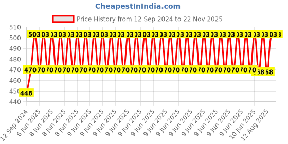 robu.in N20 12V 300RPM Micro Metal Gear Motor With Encoder Price History Graph from 12 Sep 2024 to 22 Nov 2025
