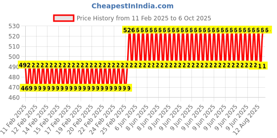 robu.in N20 3V 100RPM Micro Metal Gear Motor With Encoder Price History Graph from 11 Feb 2025 to 6 Oct 2025