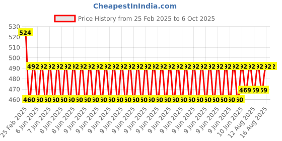 robu.in N20 3V 150RPM Micro Metal Gear DC Motor With Encoder Price History Graph from 25 Feb 2025 to 6 Oct 2025
