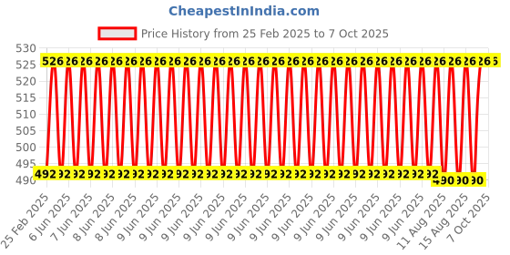 robu.in N20 3V 15RPM Micro Metal Gear Motor With Encoder Price History Graph from 25 Feb 2025 to 6 Oct 2025