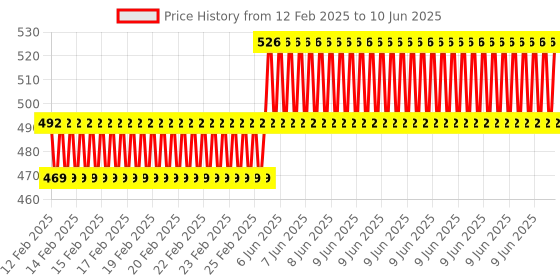 robu.in N20 3V 35RPM Micro Metal Gear Motor With Encoder Price History Graph from 12 Feb 2025 to 10 Jun 2025