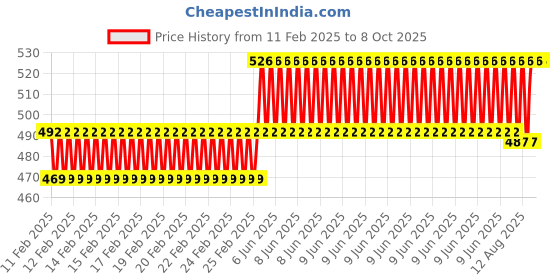 robu.in N20 3V 50RPM Micro Metal Gear Motor With Encoder Price History Graph from 11 Feb 2025 to 8 Oct 2025