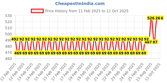 robu.in N20 3V 75RPM Micro Metal Gear Motor With Encoder Price History Graph from 11 Feb 2025 to 11 Oct 2025