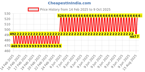 robu.in N20 6V 200RPM Micro Metal Gear Motor With Encoder Price History Graph from 14 Feb 2025 to 9 Oct 2025
