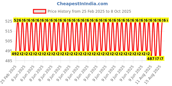 robu.in N20 6V 30RPM Micro Metal Gear Motor With Encoder Price History Graph from 25 Feb 2025 to 8 Oct 2025